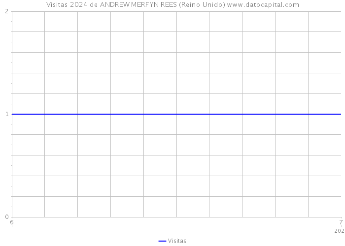 Visitas 2024 de ANDREW MERFYN REES (Reino Unido) 