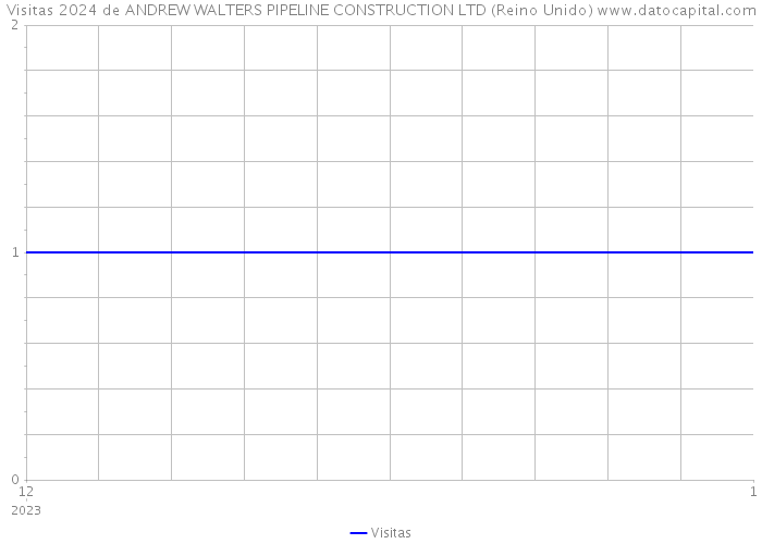 Visitas 2024 de ANDREW WALTERS PIPELINE CONSTRUCTION LTD (Reino Unido) 