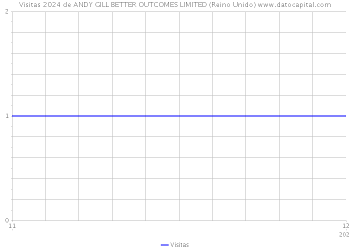 Visitas 2024 de ANDY GILL BETTER OUTCOMES LIMITED (Reino Unido) 