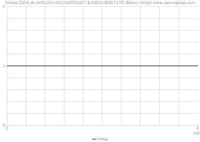 Visitas 2024 de ANGLIAN ACCOUNTANCY & INSOLVENCY LTD (Reino Unido) 