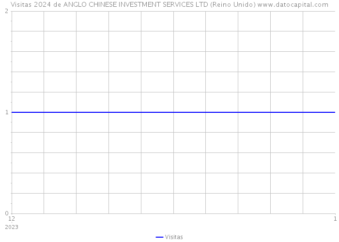 Visitas 2024 de ANGLO CHINESE INVESTMENT SERVICES LTD (Reino Unido) 