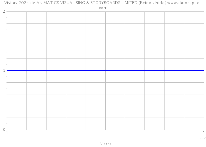 Visitas 2024 de ANIMATICS VISUALISING & STORYBOARDS LIMITED (Reino Unido) 