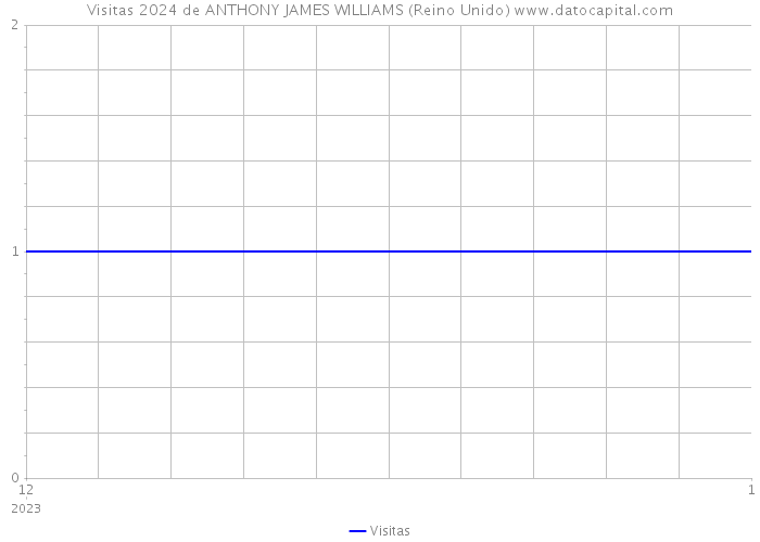 Visitas 2024 de ANTHONY JAMES WILLIAMS (Reino Unido) 