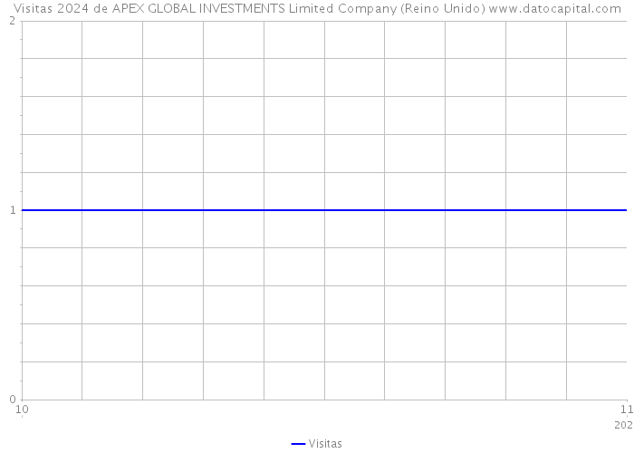 Visitas 2024 de APEX GLOBAL INVESTMENTS Limited Company (Reino Unido) 