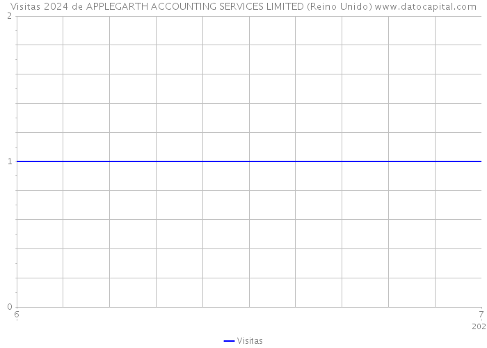 Visitas 2024 de APPLEGARTH ACCOUNTING SERVICES LIMITED (Reino Unido) 