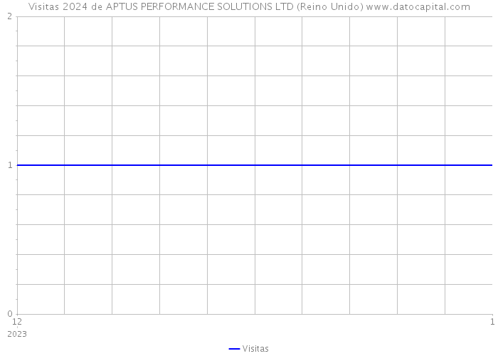 Visitas 2024 de APTUS PERFORMANCE SOLUTIONS LTD (Reino Unido) 