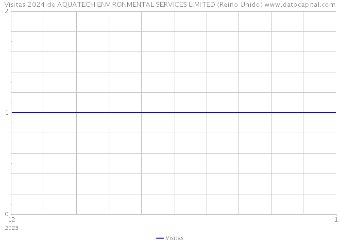 Visitas 2024 de AQUATECH ENVIRONMENTAL SERVICES LIMITED (Reino Unido) 