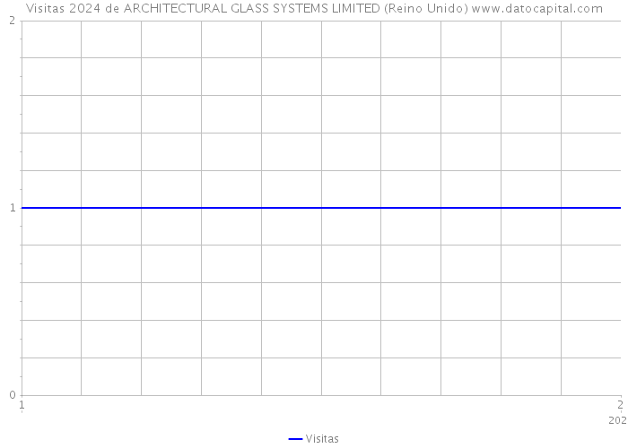 Visitas 2024 de ARCHITECTURAL GLASS SYSTEMS LIMITED (Reino Unido) 