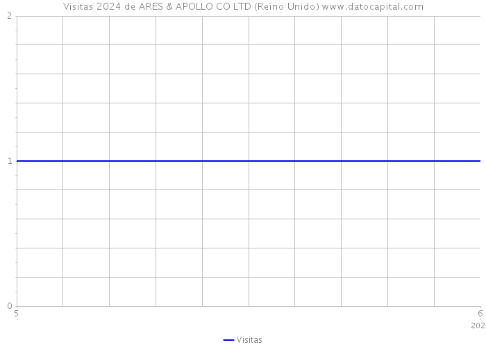 Visitas 2024 de ARES & APOLLO CO LTD (Reino Unido) 