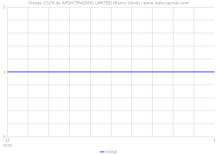 Visitas 2024 de ARSH TRADING LIMITED (Reino Unido) 