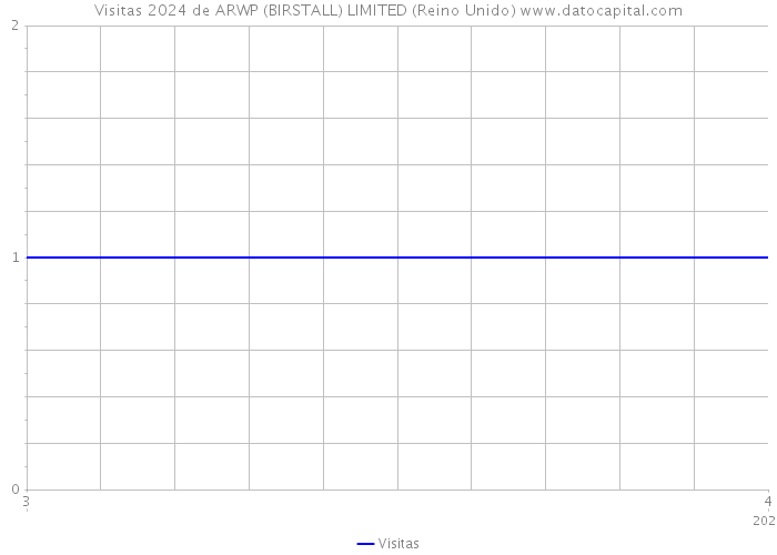 Visitas 2024 de ARWP (BIRSTALL) LIMITED (Reino Unido) 