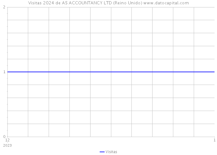 Visitas 2024 de AS ACCOUNTANCY LTD (Reino Unido) 