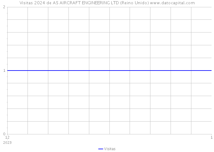 Visitas 2024 de AS AIRCRAFT ENGINEERING LTD (Reino Unido) 