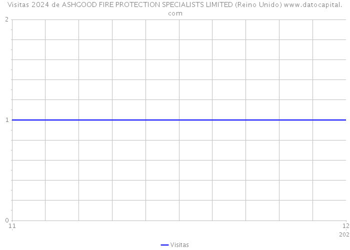 Visitas 2024 de ASHGOOD FIRE PROTECTION SPECIALISTS LIMITED (Reino Unido) 