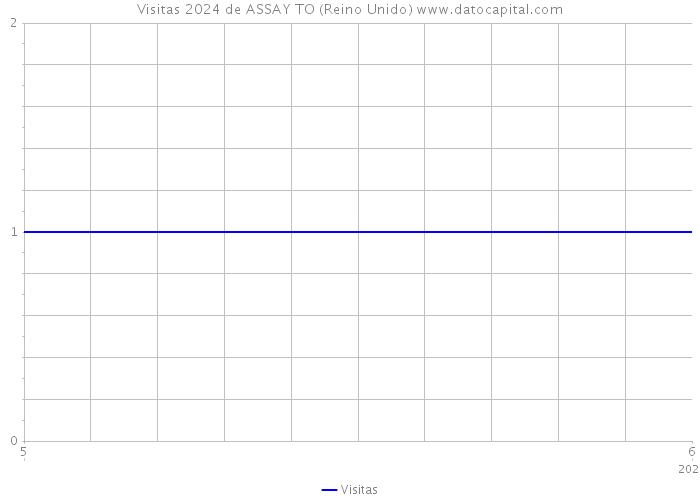 Visitas 2024 de ASSAY TO (Reino Unido) 