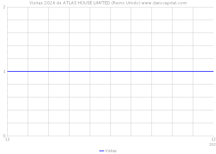 Visitas 2024 de ATLAS HOUSE LIMITED (Reino Unido) 