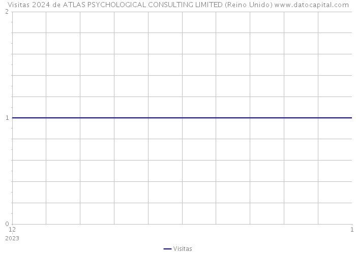 Visitas 2024 de ATLAS PSYCHOLOGICAL CONSULTING LIMITED (Reino Unido) 