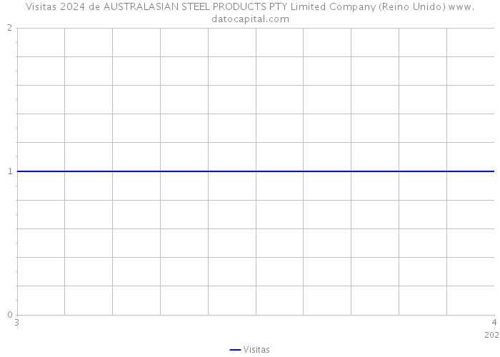 Visitas 2024 de AUSTRALASIAN STEEL PRODUCTS PTY Limited Company (Reino Unido) 