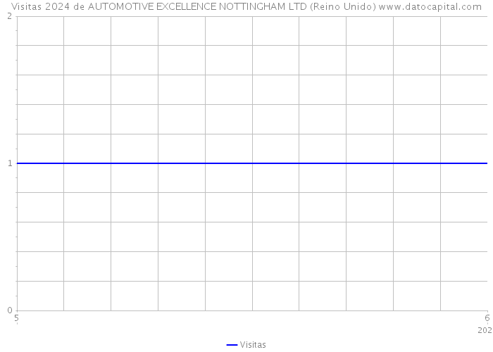 Visitas 2024 de AUTOMOTIVE EXCELLENCE NOTTINGHAM LTD (Reino Unido) 