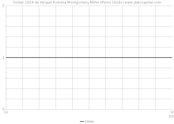 Visitas 2024 de Abigail Rowena Montgomery Miller (Reino Unido) 