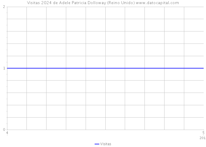 Visitas 2024 de Adele Patricia Dolloway (Reino Unido) 