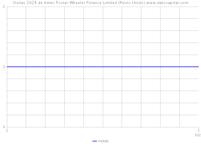 Visitas 2024 de Amec Foster Wheeler Finance Limited (Reino Unido) 