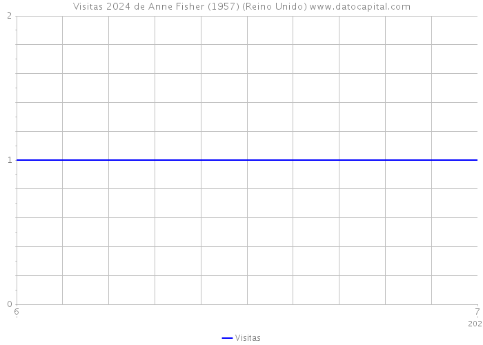 Visitas 2024 de Anne Fisher (1957) (Reino Unido) 