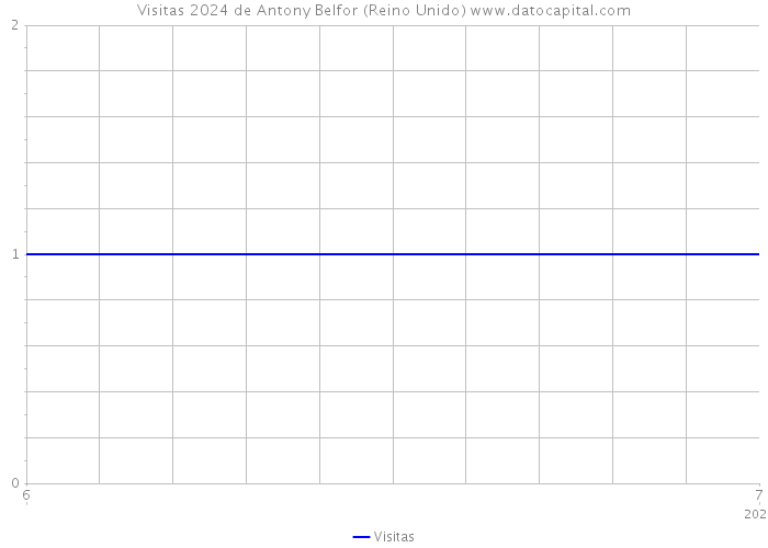 Visitas 2024 de Antony Belfor (Reino Unido) 