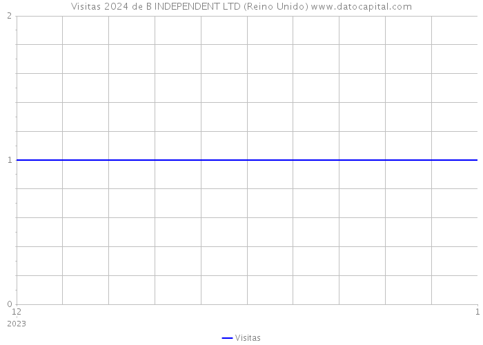 Visitas 2024 de B INDEPENDENT LTD (Reino Unido) 