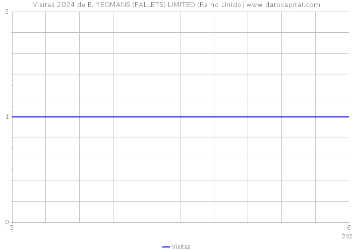 Visitas 2024 de B. YEOMANS (PALLETS) LIMITED (Reino Unido) 