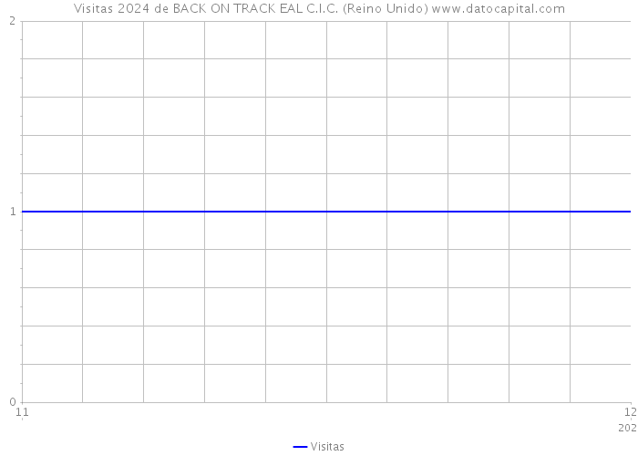 Visitas 2024 de BACK ON TRACK EAL C.I.C. (Reino Unido) 