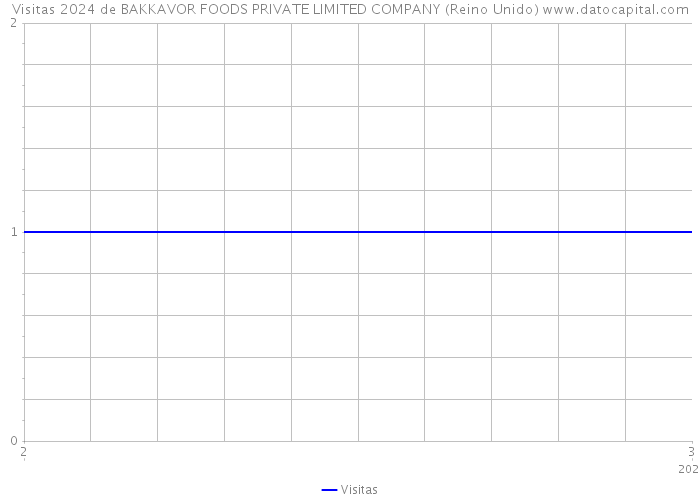 Visitas 2024 de BAKKAVOR FOODS PRIVATE LIMITED COMPANY (Reino Unido) 