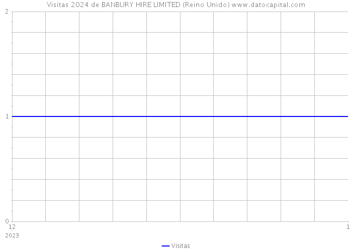 Visitas 2024 de BANBURY HIRE LIMITED (Reino Unido) 