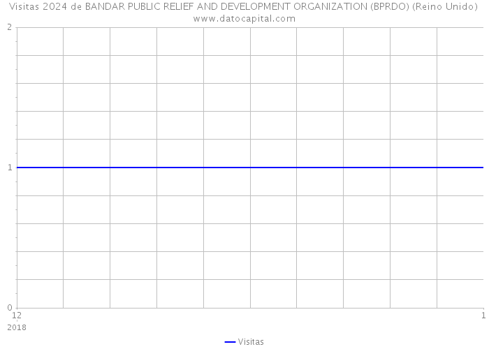 Visitas 2024 de BANDAR PUBLIC RELIEF AND DEVELOPMENT ORGANIZATION (BPRDO) (Reino Unido) 