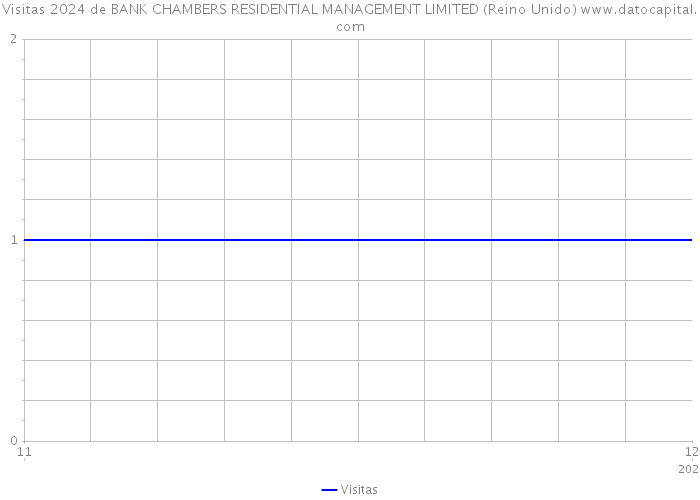 Visitas 2024 de BANK CHAMBERS RESIDENTIAL MANAGEMENT LIMITED (Reino Unido) 
