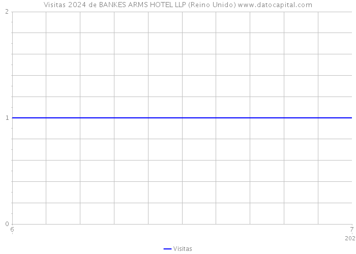 Visitas 2024 de BANKES ARMS HOTEL LLP (Reino Unido) 