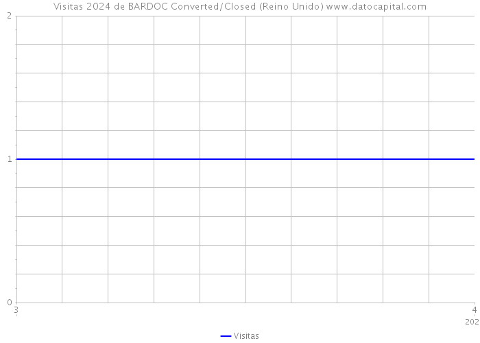 Visitas 2024 de BARDOC Converted/Closed (Reino Unido) 