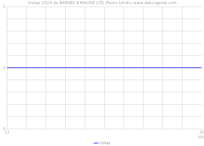 Visitas 2024 de BARNES & MAUND LTD (Reino Unido) 