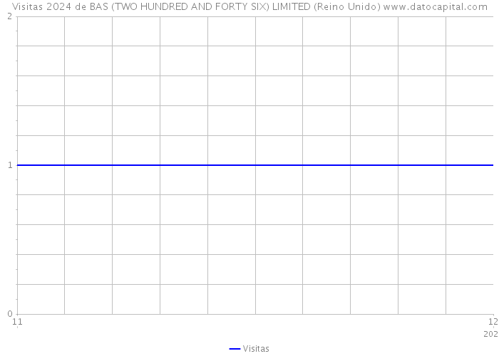 Visitas 2024 de BAS (TWO HUNDRED AND FORTY SIX) LIMITED (Reino Unido) 