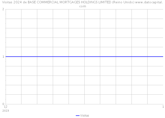 Visitas 2024 de BASE COMMERCIAL MORTGAGES HOLDINGS LIMITED (Reino Unido) 