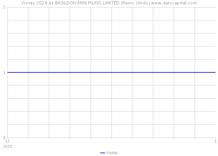 Visitas 2024 de BASILDON MINI PILING LIMITED (Reino Unido) 