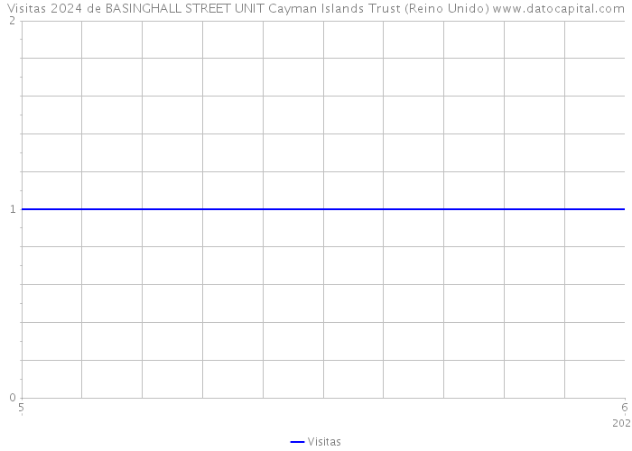 Visitas 2024 de BASINGHALL STREET UNIT Cayman Islands Trust (Reino Unido) 