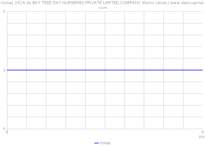 Visitas 2024 de BAY TREE DAY NURSERIES PRIVATE LIMITED COMPANY (Reino Unido) 