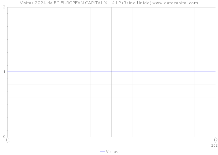 Visitas 2024 de BC EUROPEAN CAPITAL X - 4 LP (Reino Unido) 