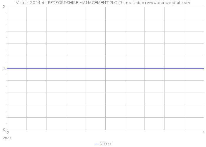 Visitas 2024 de BEDFORDSHIRE MANAGEMENT PLC (Reino Unido) 