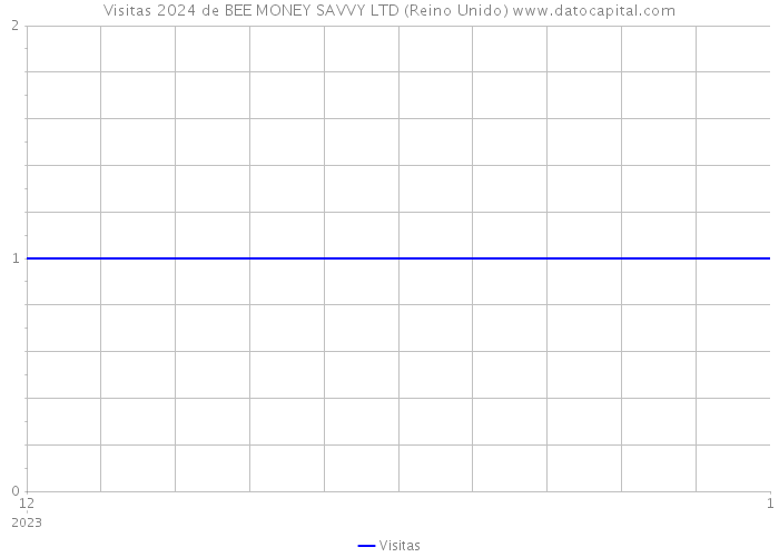 Visitas 2024 de BEE MONEY SAVVY LTD (Reino Unido) 