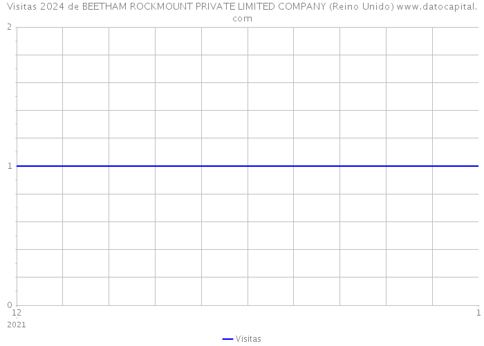 Visitas 2024 de BEETHAM ROCKMOUNT PRIVATE LIMITED COMPANY (Reino Unido) 