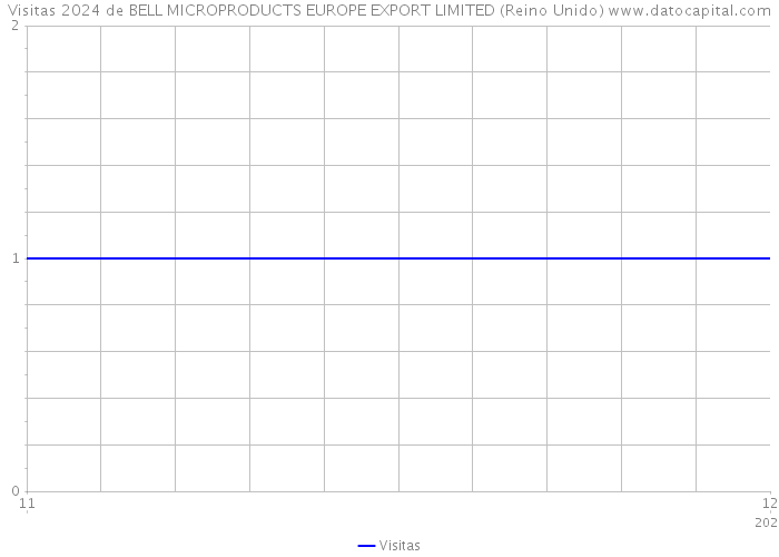 Visitas 2024 de BELL MICROPRODUCTS EUROPE EXPORT LIMITED (Reino Unido) 