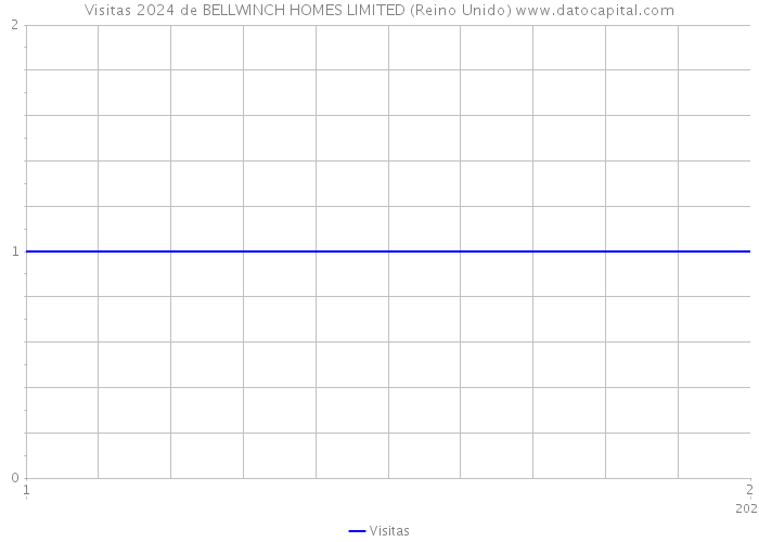 Visitas 2024 de BELLWINCH HOMES LIMITED (Reino Unido) 