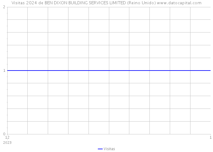 Visitas 2024 de BEN DIXON BUILDING SERVICES LIMITED (Reino Unido) 